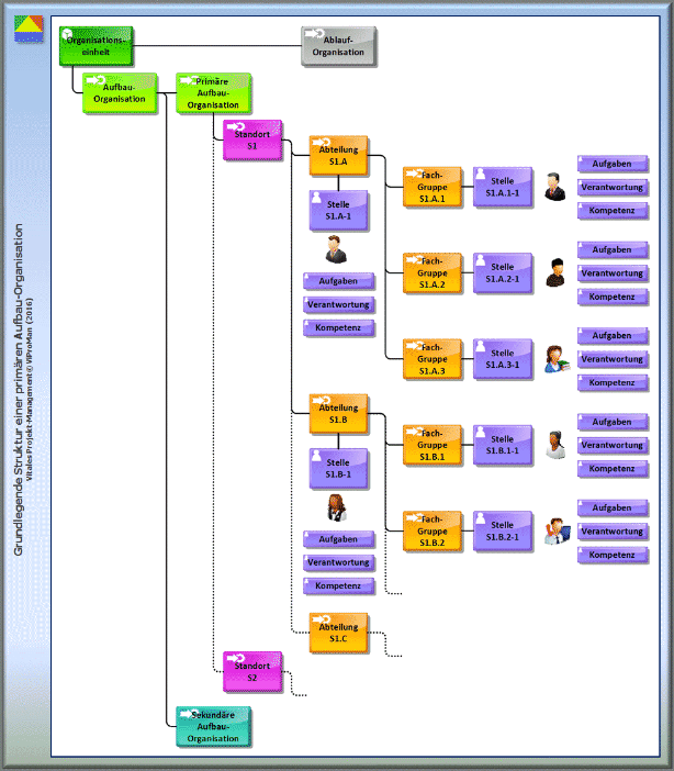Schematische Darstellung der primären Aufbau-Organisation einer Organisationseinheit [ViProMan, 12.2016]