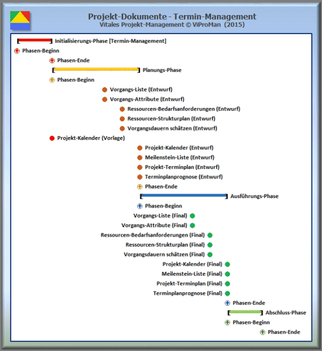 Liefergegenstände: Beispielhafte Darstellung der Entwicklungshistorie der ausgewählten Projekt-Dokumente in dem Wissensgebiet Termin-Management in einem angenommenen Vierphasen-Modell [ViProMan, 11.2015]