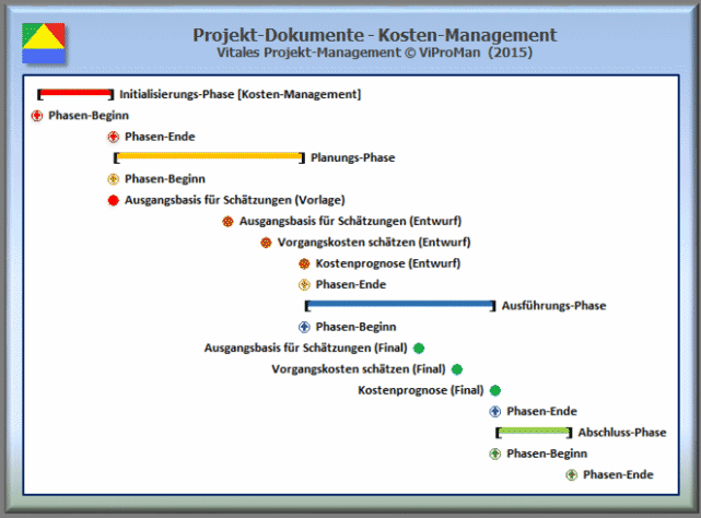 Liefergegenstände: Beispielhafte Darstellung der Entwicklungshistorie der ausgewählten Projekt-Dokumente in dem Wissensgebiet Kosten-Management in einem angenommenen Vierphasen-Modell [ViProMan, 11.2015]
