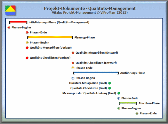 Liefergegenstände: Beispielhafte Darstellung der Entwicklungshistorie der ausgewählten Projekt-Dokumente in dem Wissensgebiet Qualitäts-Management in einem angenommenen Vierphasen-Modell [ViProMan, 11.2015]