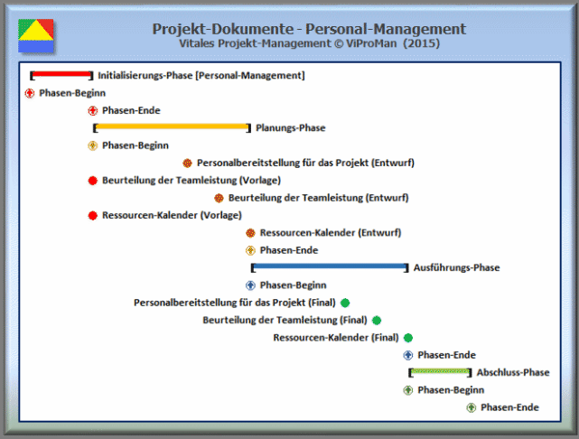 Liefergegenstände: Beispielhafte Darstellung der Entwicklungshistorie der ausgewählten Projekt-Dokumente in dem Wissensgebiet Personal-Management in einem angenommenen Vierphasen-Modell [ViProMan, 11.2015]
