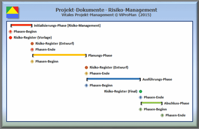 Liefergegenstände: Beispielhafte Darstellung der Entwicklungshistorie des ausgewählten Projekt-Dokuments in dem Wissensgebiet Risiko-Management in einem angenommenen Vierphasen-Modell [ViProMan, 11.2015]
