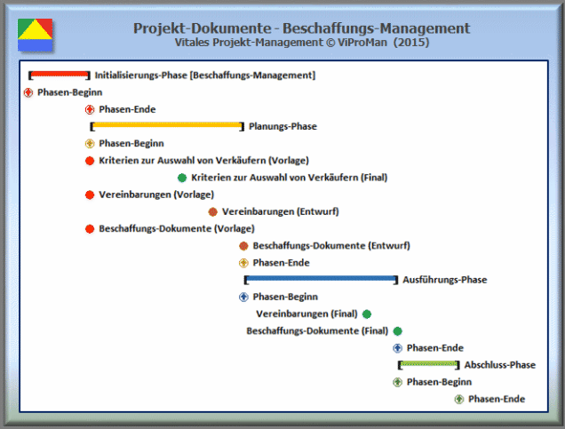 Liefergegenstände: Beispielhafte Darstellung der Entwicklungshistorie der ausgewählten Projekt-Dokumente in dem Wissensgebiet Beschaffungs-Management in einem angenommenen Vierphasen-Modell [ViProMan, 11.2015]