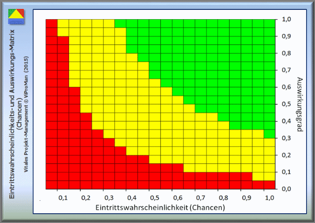 Beispielhaftes Erscheinungsbild der Eintrittswahrscheinlichkeits- und Auswirkungs-Matrix (Chancen) und deren Risiko-Grenzwerte [ViProMan, 10.2015]