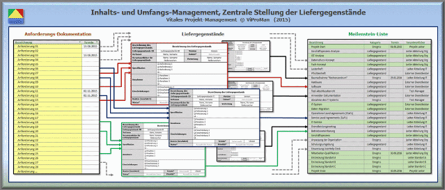 Zentrale Stellung der Liefergegenstände gegenüber der Anforderungs-Dokumentation und der Meilenstein-Liste [ViProMan, 10.2015]