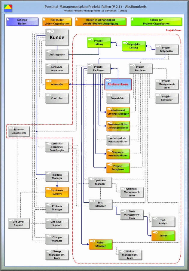 Schematische Darstellung der Einordnung der Projekt-Rolle "Abstimmkreis" (Version 2.1) in das Rollen-Modell zum Personal-Managementplan. Gesondert hervorzuhebende Unterstützungsleistungen bezüglich anderer Projekt-Rollen wurden blau dargestellt [ViProMan, 07.2015]