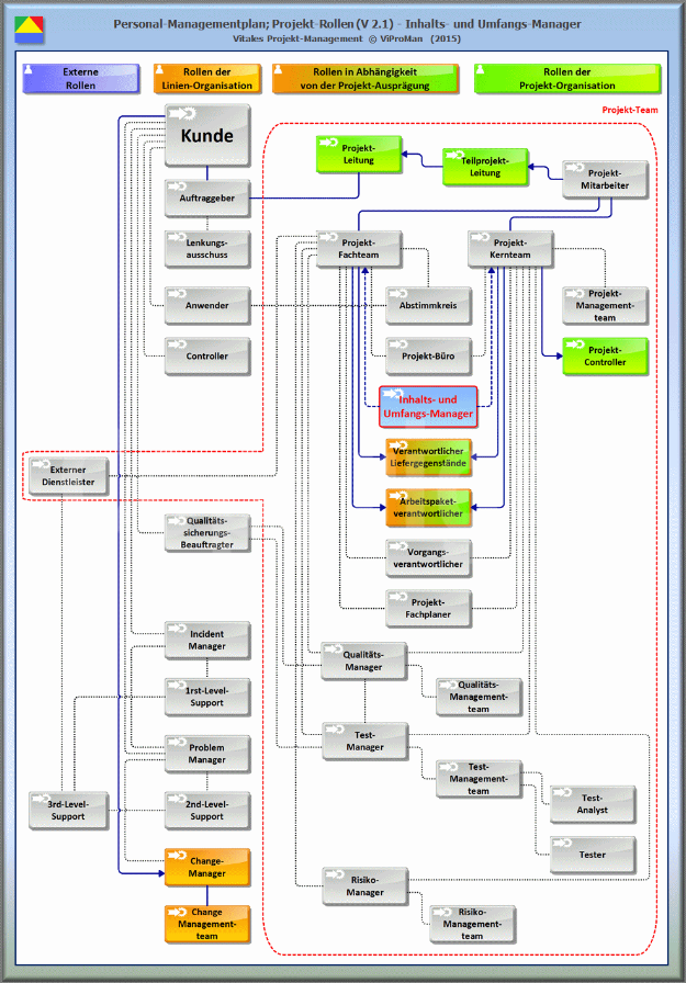 Schematische Darstellung der Einordnung der Projekt-Rolle "Inhalts- und Umfangs-Manager" (Version 2.1) in das Rollen-Modell zum Personal-Managementplan. Gesondert hervorzuhebende Unterstützungsleistungen bezüglich anderer Projekt-Rollen wurden blau dargestellt [ViProMan, 07.2015]
