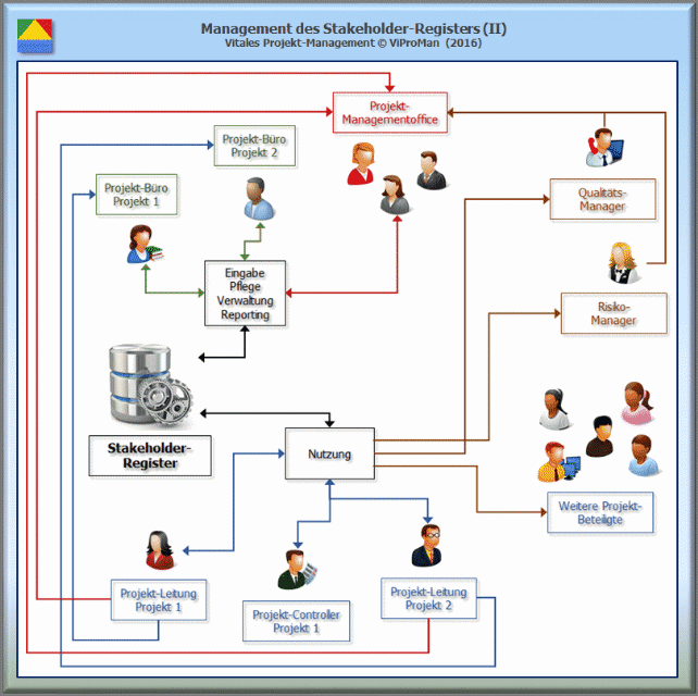 Methode "Stakeholder-Analyse": Darstellung der zentralen Anordnung des Stakeholder-Registers, der den Vorgaben entsprechend geregelten Eingabe, Pflege und Verwaltung sowie der Nutzung der in dem Register enthaltenen Informationen durch die einzelnen Projekt-Beteiligten [ViProMan, 02.2016]