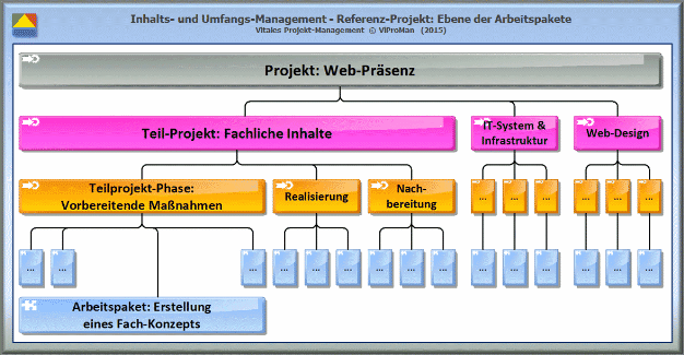 Inhalt und Umfang: Ausschnitt aus dem Referenz-Projekt "Web-Präsenz", Teil-Projekt "Fachliche Inhalte", Ebene der Arbeitspakete [ViProMan, 05.2015]