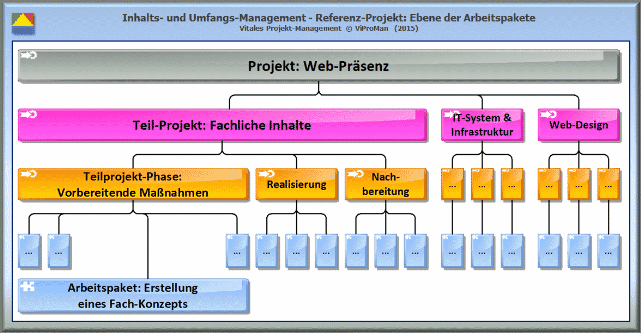 Inhalt und Umfang: Ausschnitt aus dem Referenz-Projekt "Web-Präsenz", Teil-Projekt "Fachliche Inhalte", Ebene der Arbeitspakete [ViProMan, 05.2015]