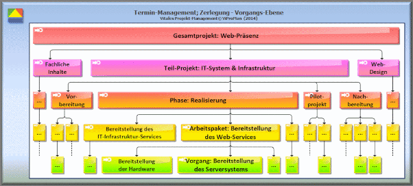 Methode "Zerlegung": Darstellung der Zerlegungsstufe 4: Vorgangs-Ebene [ViProMan, 09.2014]