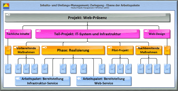 Methode "Zerlegung": Darstellung der Zerlegungsstufe 3, Arbeitspaket-Ebene [ViProMan, 05.2015]