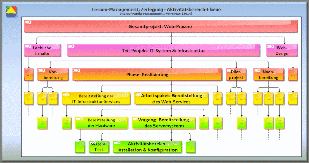 Methode "Zerlegung": Darstellung der Zerlegungsstufe 5: Ebene der Aktivitätsbereiche [ViProMan, 09.2014]