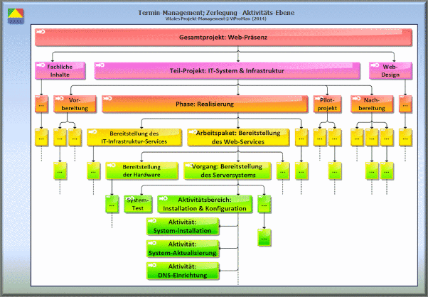 Methode "Zerlegung": Darstellung der Zerlegungsstufe 5, Ebene der Aktivitäten [ViProMan, 09.2014]