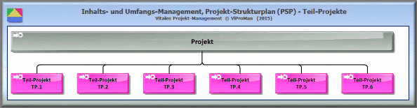 Projekt-Strukturplan (PSP) erstellen: Anordnung erforderlicher Teil-Projekte [ViProMan, 05.2015]