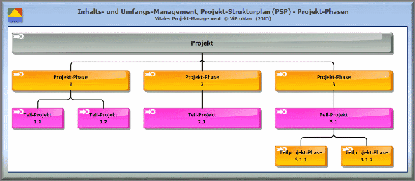 Projekt-Strukturplan (PSP) erstellen: Anordnung erforderlicher Teil-Projekte und (Teil-)Projekt-Phasen [ViProMan, 05.2015]