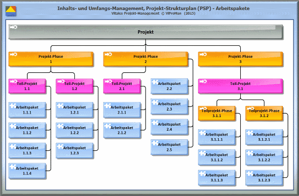 Projekt-Strukturplan (PSP) erstellen: Anordnung erforderlicher Teil-Projekte, (Teil-)Projekt-Phasen und Arbeitspakete [ViProMan, 05.2015]