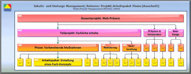 Ausschnitt des Referenz-Projekts "Web-Präsenz", Teilprojekt "Fachliche Inhalte", Ebene der Arbeitspakete [ViProMan, 06.2014]