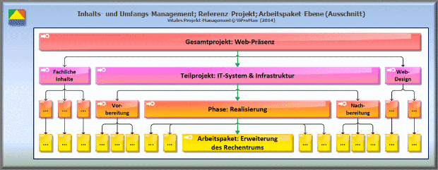 Ausschnitt des Referenz-Projekts "Web-Präsenz", Teilprojekt "IT-System & Infrastruktur", Ebene der Arbeitspakete [ViProMan, 06.2014]