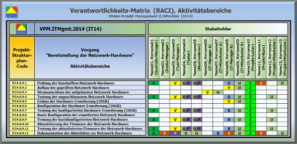 Methode "Verantwortlichkeits-Matrix": Beispielhafter Ausschnitt für die Projekt-Komponente "Aktivitätsbereiche" [ViProMan, 09.2014]