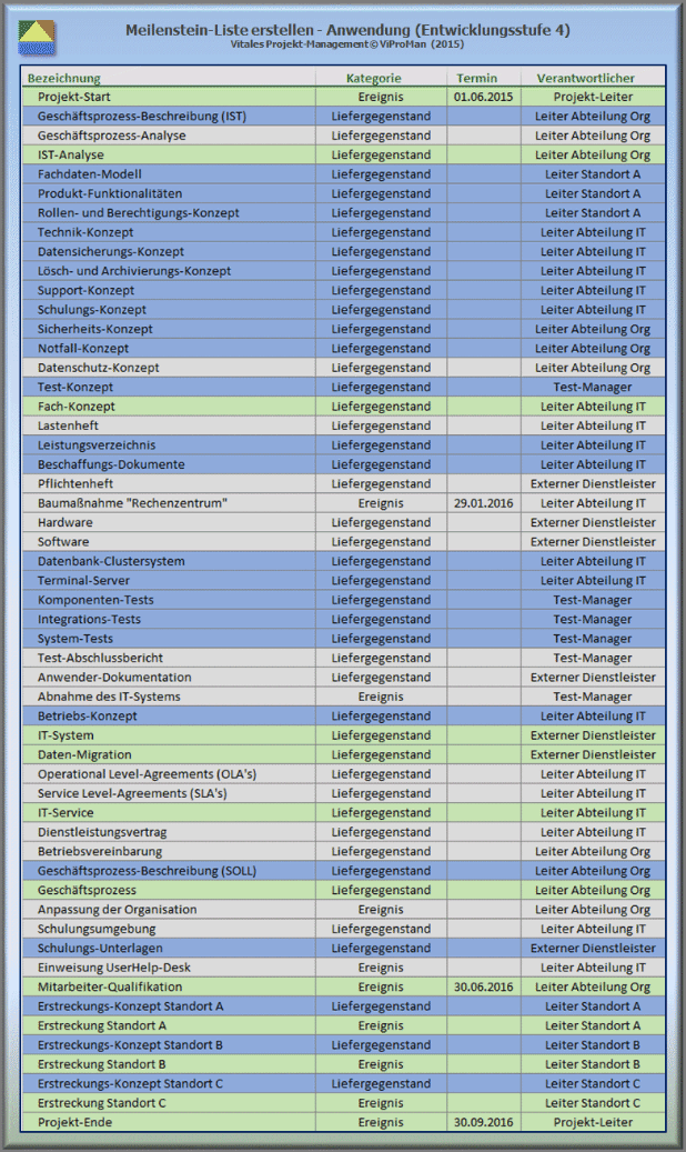 Meilenstein-Liste erstellen (Anwendung): Entwicklungsstufe 4 zur Meilenstein-Liste (aus Gründen der Übersichtlichkeit wurde an dieser Stelle auf die Darstellung der Attribute "ID", "Spezifikation", "Kosten", "Priorität" und "Status" verzichtet)  [ViProMan, 05.2015]