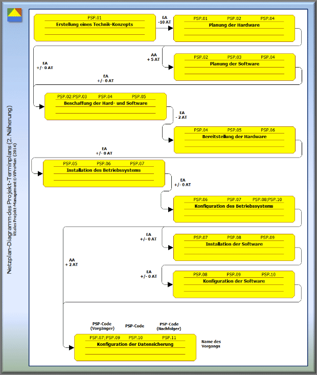 Methode "Vorgangsfolgen ermitteln": Erscheinungsbild eines Netzplan-Diagramms (2. Näherung) [ViProMan, 09.2014]