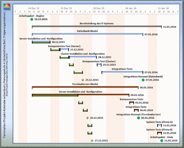Darstellung der Planungsstufe 4 sowie Einfluss der Trägerorganisation mit ihren standort- und organisationsspezifischen Vorgaben zur arbeitsfreien Zeit auf die Terminplanung (Planungsstufe 1: Grün) [ViProMan, 03.2015]