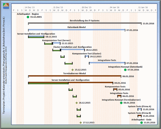 Darstellung der Planungsstufe 4 sowie Einfluss der Firma A mit ihren standort- und organisationsspezifischen Vorgaben zur arbeitsfreien Zeit auf die Terminplanung (Planungsstufe 1: Grün) [ViProMan, 03.2015]
