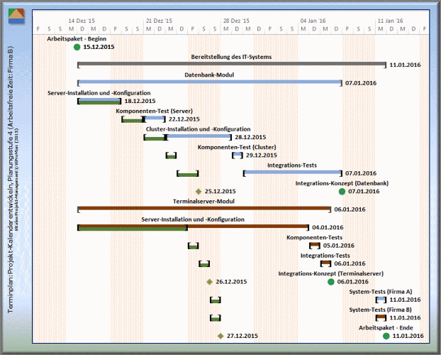 Darstellung der Planungsstufe 4 sowie Einfluss der Firma B mit ihren standort- und organisationsspezifischen Vorgaben zur arbeitsfreien Zeit auf die Terminplanung (Planungsstufe 1: Grün) [ViProMan, 03.2015]