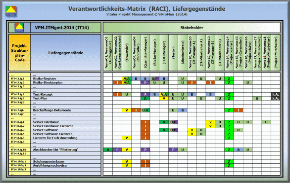 Methode "Verantwortlichkeits-Matrix": Beispielhafter Ausschnitt für die Projekt-Komponente "Liefergegenstände" [ViProMan, 09.2014]