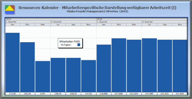 Methode "Ressourcen-Kalender entwickeln": Mitarbeiterspezifische Darstellung (I) der über die Projekt-Dauer zur Verfügung stehenden Arbeitszeit (Stunden)  [ViProMan, 03.2015]