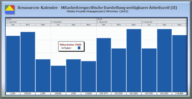 Methode "Ressourcen-Kalender entwickeln": Mitarbeiterspezifische Darstellung (II) der über die Projekt-Dauer zur Verfügung stehenden Arbeitszeit (Stunden)  [ViProMan, 03.2015]