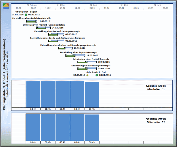 Ressourcen-Kalender: Darstellung der Planungsstufe 3, Modell 1 bezüglich des Terminplans sowie der geplanten Arbeit der beteiligten Mitarbeiter mit Berücksichtigung der Aufwände zur Arbeitsorganisation und ungeplanten Abwesenheiten (Planungsstufe 1: Grün) [ViProMan, 04.2015]