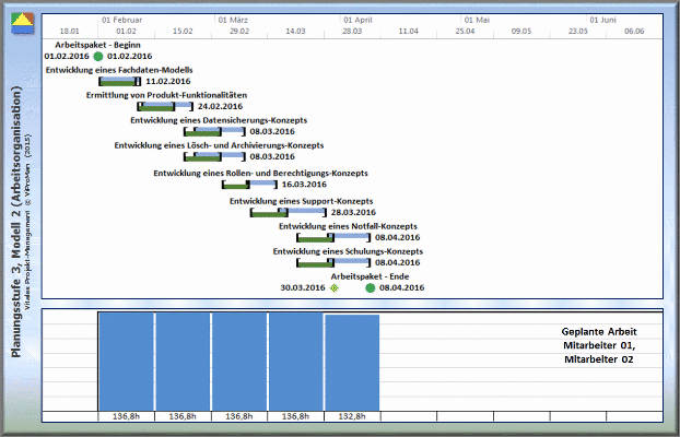 Ressourcen-Kalender: Darstellung der Planungsstufe 3, Modell 2 bezüglich des Terminplans sowie der geplanten Arbeit der beteiligten Mitarbeiter mit Berücksichtigung der Aufwände zur Arbeitsorganisation und ungeplanten Abwesenheiten (Planungsstufe 1: Grün) [ViProMan, 04.2015]
