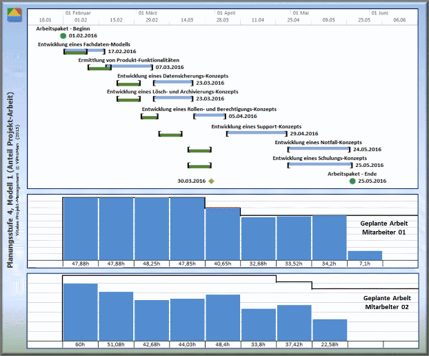 Ressourcen-Kalender: Darstellung der Planungsstufe 4, Modell 1 bezüglich des Terminplans sowie auch der geplanten Arbeit beteiligter Mitarbeiter mit Berücksichtigung der durch die Linienorganisation für die beiden Mitarbeiter 01 und 02 zugewiesenen Arbeitsanteile (Planungsstufe 1: Grün) [ViProMan, 04.2015]