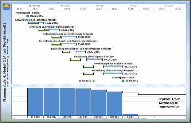 Ressourcen-Kalender: Darstellung der Planungsstufe 4, Modell 2 bezüglich des Terminplans sowie auch der geplanten Arbeit beteiligter Mitarbeiter mit Berücksichtigung der durch die Linienorganisation für die beiden Mitarbeiter 01 und 02 zugewiesenen Arbeitsanteile (Planungsstufe 1: Grün) [ViProMan, 04.2015]