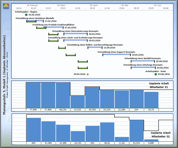 Ressourcen-Kalender: Darstellung der Planungsstufe 5, Modell 1 bezüglich des Terminplans sowie auch der geplanten Arbeit beteiligter Mitarbeiter mit Berücksichtigung der geplanten Abwesenheiten der beiden Mitarbeiter 01 und 02 (Planungsstufe 1: Grün) [ViProMan, 04.2015]