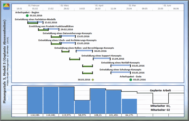 Ressourcen-Kalender: Darstellung der Planungsstufe 5, Modell 2 bezüglich des Terminplans sowie auch der geplanten Arbeit beteiligter Mitarbeiter mit Berücksichtigung der geplanten Abwesenheiten der beiden Mitarbeiter 01 und 02 (Planungsstufe 1: Grün) [ViProMan, 04.2015]