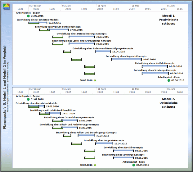 Ressourcen-Kalender: Darstellung der gesamten Auswirkungen sämtlicher zuvor dargestellten Aspekte zum Ressourcen-Kalender auf die Terminplanung der Modelle 1 und 2 (Planungsstufe 1: Grün) [ViProMan, 04.2015]