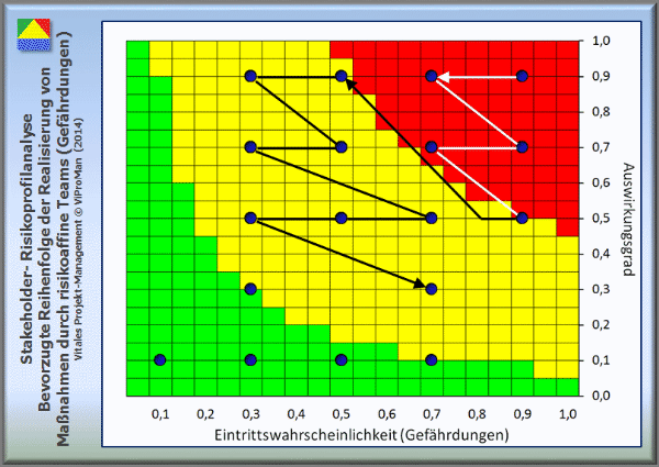 Methode "Stakeholder Risiko-Profilanalyse": Erwartete Bearbeitungsreihenfolge der identifizierten als auch qualifizierten Risiken durch risikoaffine Projekt-Teams (Gefährdungen, 1. Näherung) [ViProMan, 07.2014]