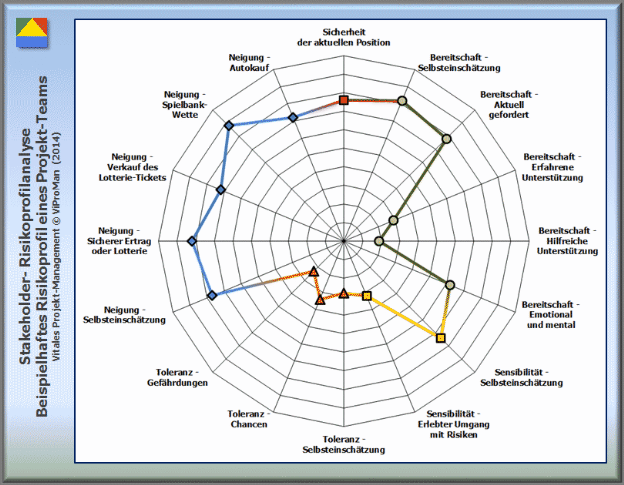 Methode "Stakeholder Risiko-Profilanalyse": Beispielhaftes Risiko-Profil eines Projekt-Teams [ViProMan, 07.2014]