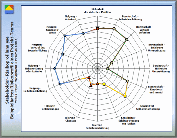 Methode "Stakeholder Risiko-Profilanalyse": Beispielhaftes Risiko-Profil eines Projekt-Teams [ViProMan, 07.2014]