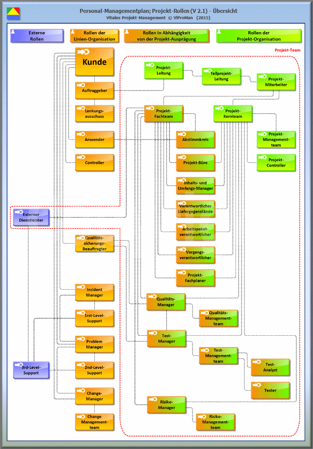 Schematische Darstellung des Rollen-Modells (Version 2.1) zum Personal-Managementplan [ViProMan, 06.2015]