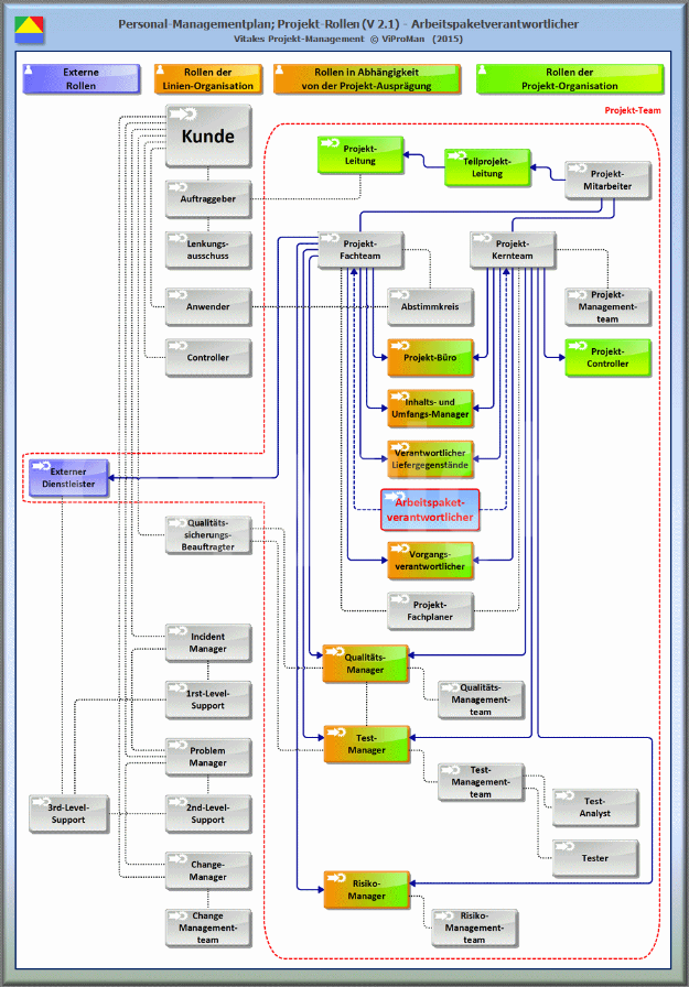 Schematische Darstellung der Einordnung der Projekt-Rolle "Arbeitspaketverantwortlicher" (Version 2.1) in das Rollen-Modell zum Personal-Managementplan. Gesondert hervorzuhebende Unterstützungsleistungen bezüglich anderer Projekt-Rollen wurden blau dargestellt [ViProMan, 06.2015]