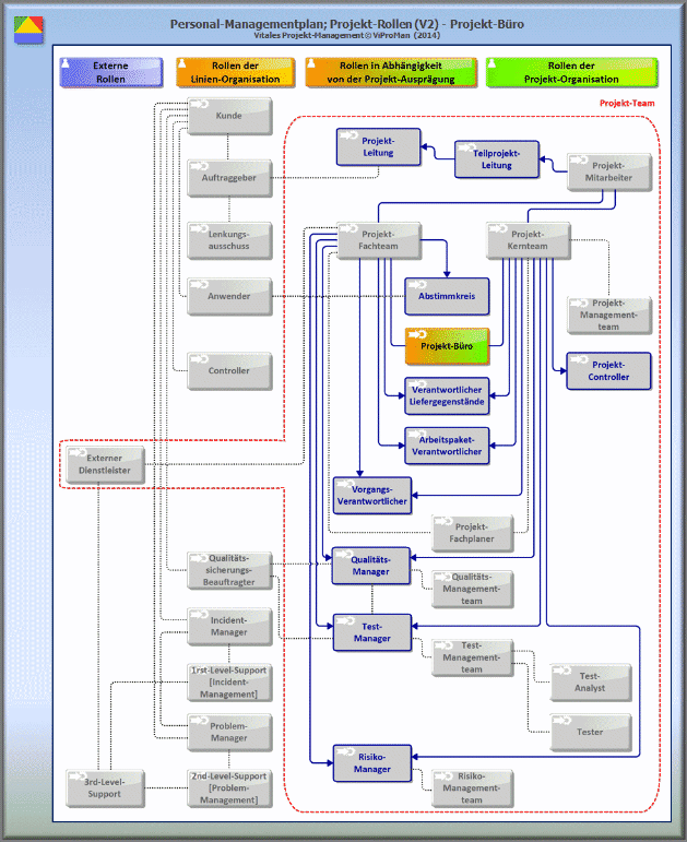 Schematische Darstellung der Projekt-Basisrolle Projekt-Büro im Beziehungsmodell des Rollen-Modells [ViProMan, 10.2014]