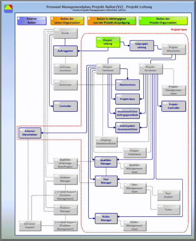 Schematische Darstellung der Projekt-Basisrolle Projekt-Leitung im Beziehungsmodell des Rollen-Modells [ViProMan, 10.2014]