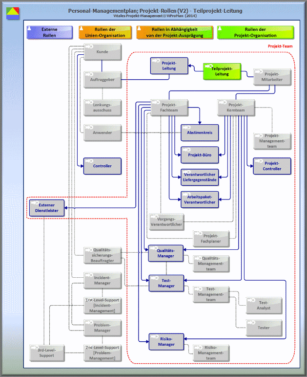 Schematische Darstellung der Projekt-Basisrolle Teilprojekt-Leitung im Beziehungsmodell des Rollen-Modells [ViProMan, 10.2014]