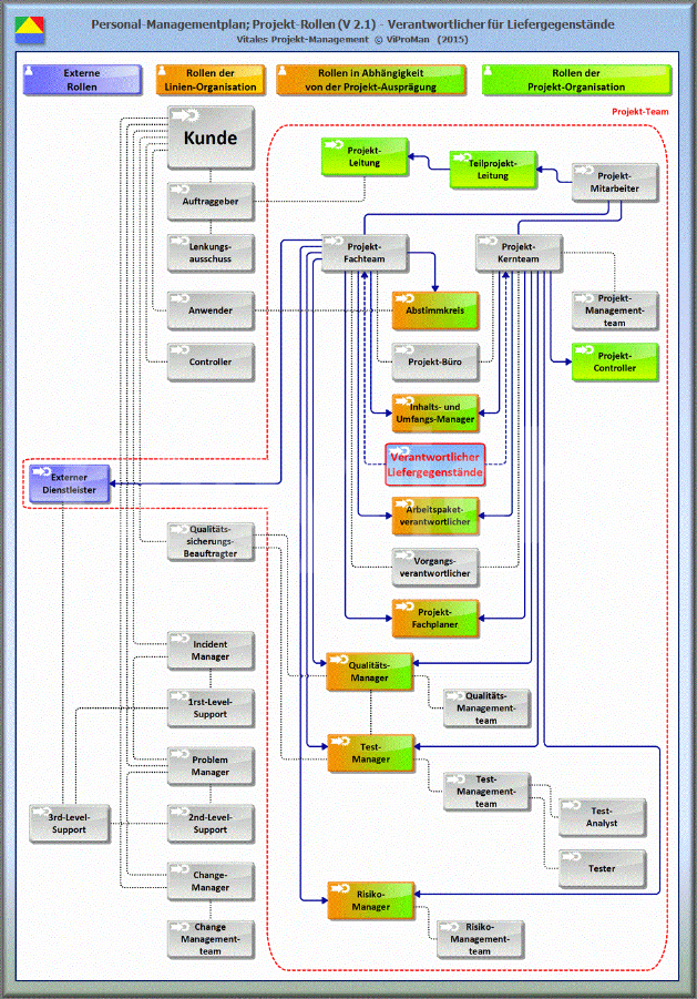 Schematische Darstellung der Einordnung der Projekt-Rolle "Verantwortlicher für Liefergegenstände" (Version 2.1) in das Rollen-Modell zum Personal-Managementplan. Gesondert hervorzuhebende Unterstützungsleistungen bezüglich anderer Projekt-Rollen wurden blau dargestellt [ViProMan, 06.2015]