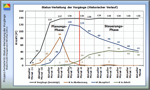 Leistungsindikator für den Projekt-Fortschritt, Bereich Termin-Management: Status-Verteilung festgelegter Vorgänge [ViProMan, 06.2014]